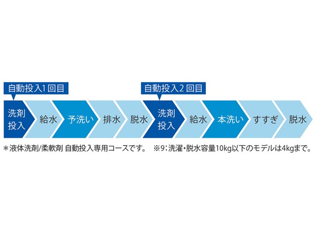洗濯機(全自動 9.0kg～11kg) アクア AQW-VA9R-W 洗濯機 縦型 全自動
